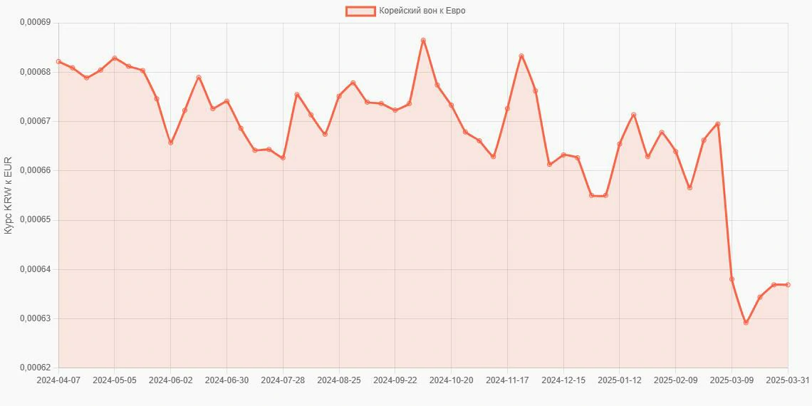 Корейские воны (KRW) в Евро (EUR) - График