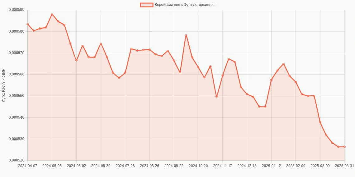 Корейские воны (KRW) в Фунты стерлингов (GBP) - График