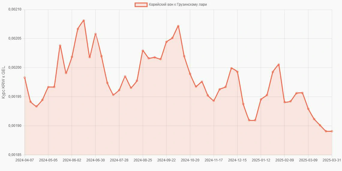 Корейские воны (KRW) в Грузинские лари (GEL) - График