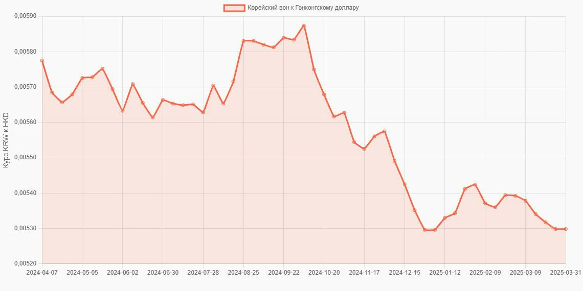 Корейские воны (KRW) в Гонконгские доллары (HKD) - График
