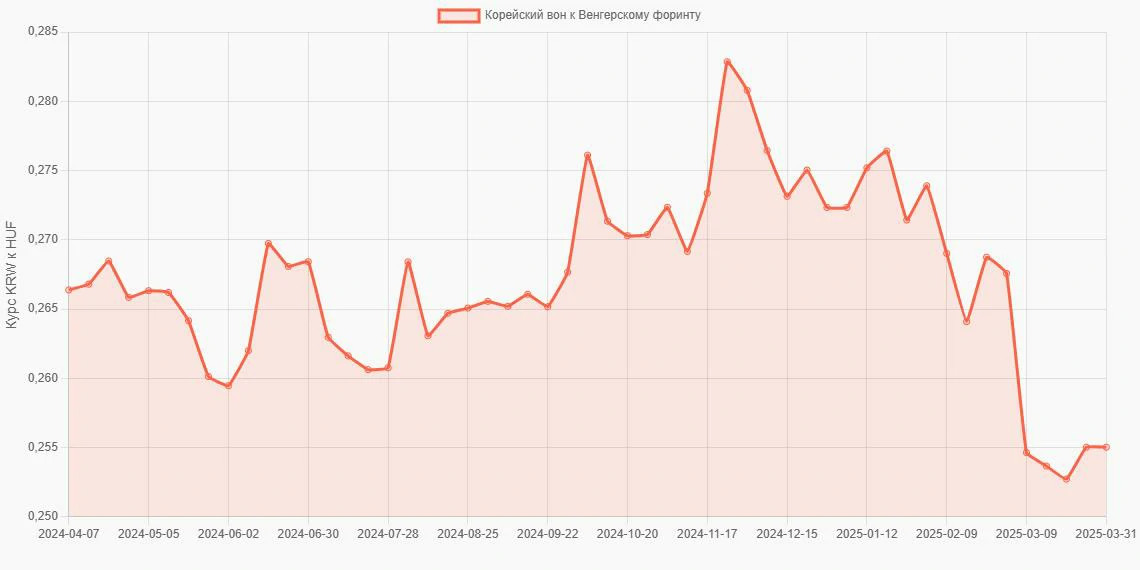 Корейские воны (KRW) в Венгерские форинты (HUF) - График
