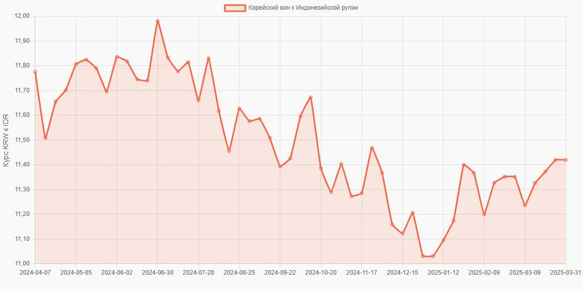 Корейские воны (KRW) в Индонезийские рупии (IDR) - График