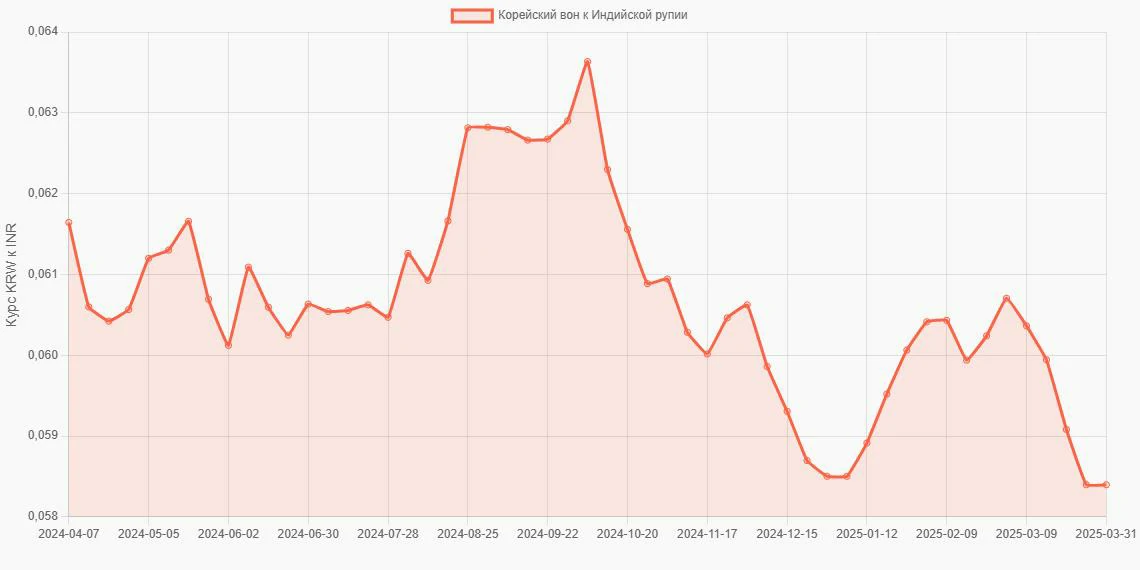 Корейские воны (KRW) в Индийские рупии (INR) - График