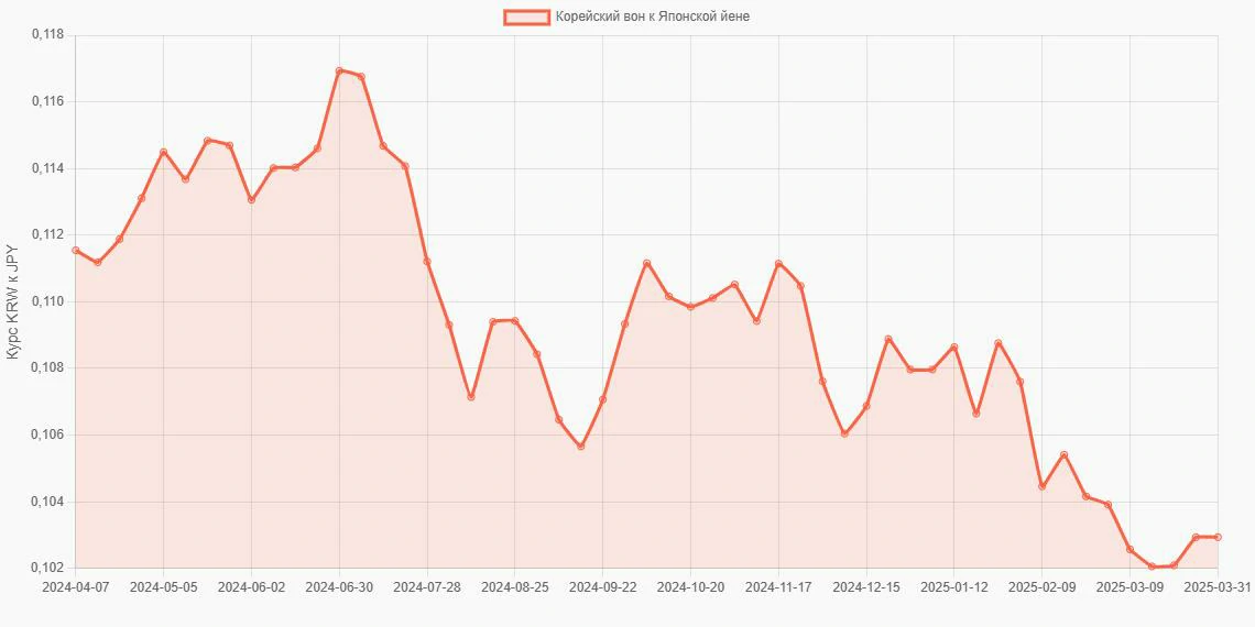 Корейские воны (KRW) в Японские йены (JPY) - График