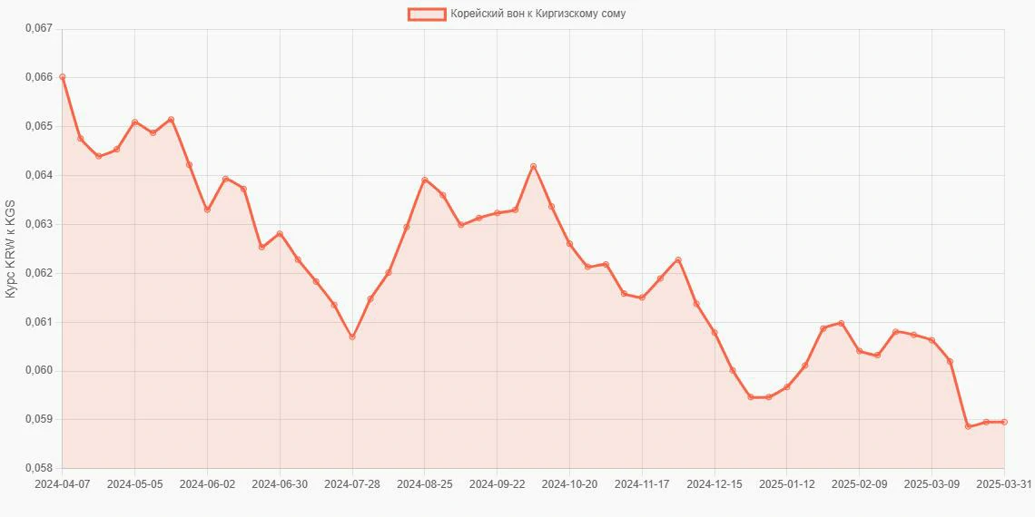 Корейские воны (KRW) в Киргизские сомы (KGS) - График