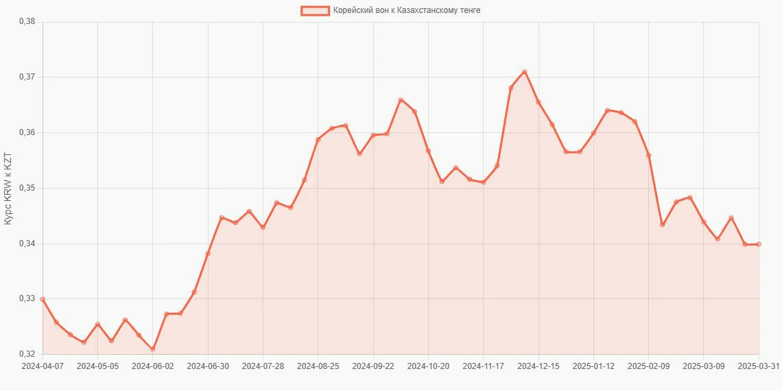 Корейские воны (KRW) в Казахстанские тенге (KZT) - График
