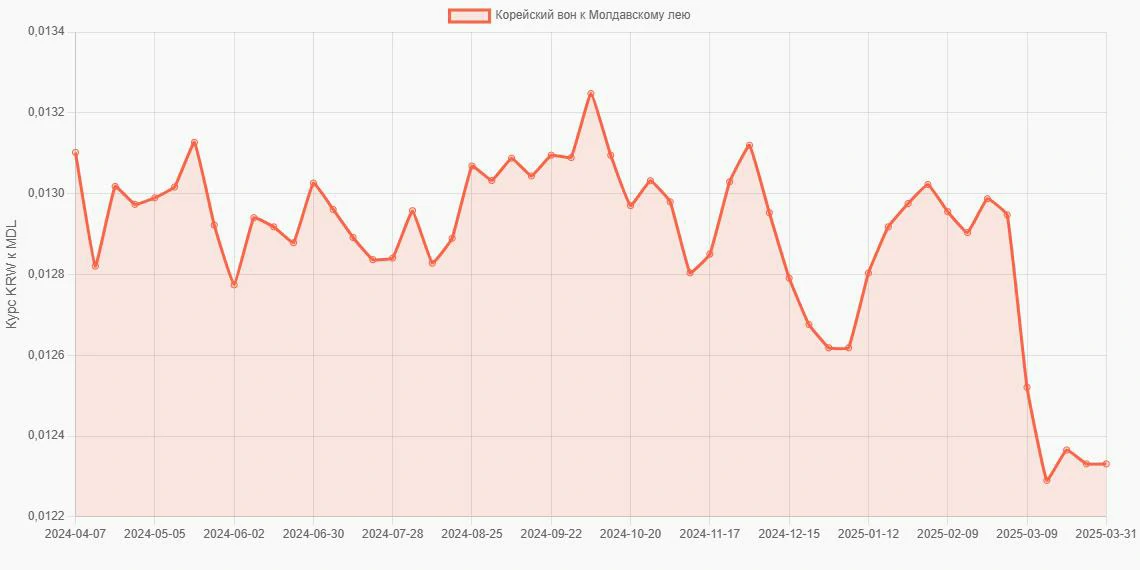 Корейские воны (KRW) в Молдавские леи (MDL) - График