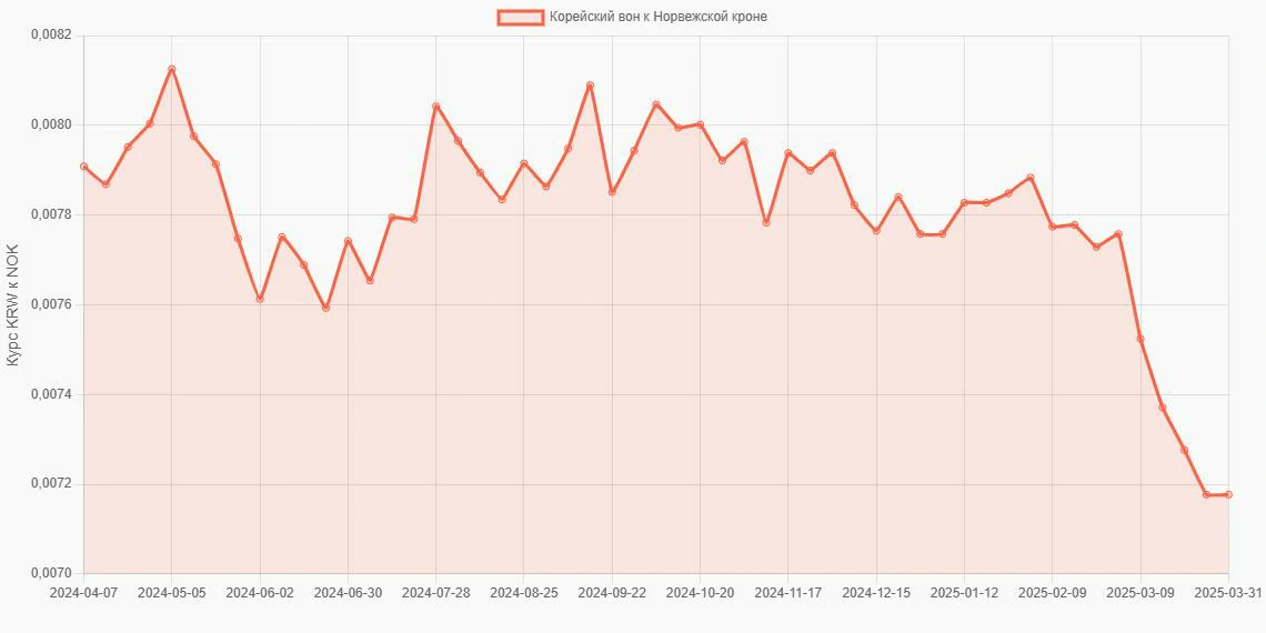 Корейские воны (KRW) в Норвежские кроны (NOK) - График