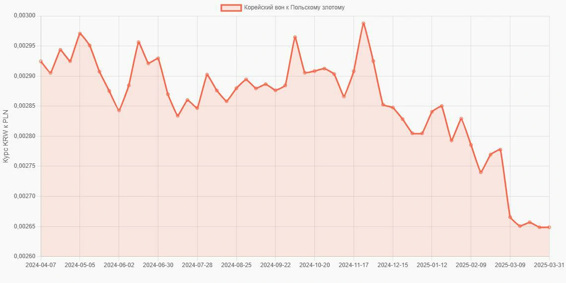 Корейские воны (KRW) в Польские злотые (PLN) - График