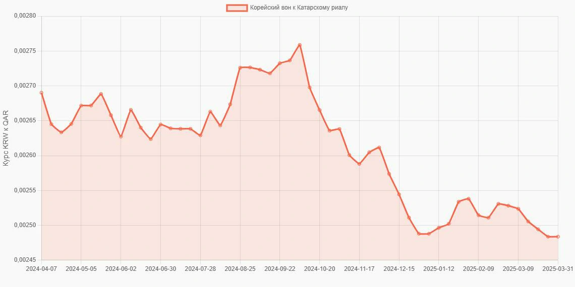 Корейские воны (KRW) в Катарские риалы (QAR) - График