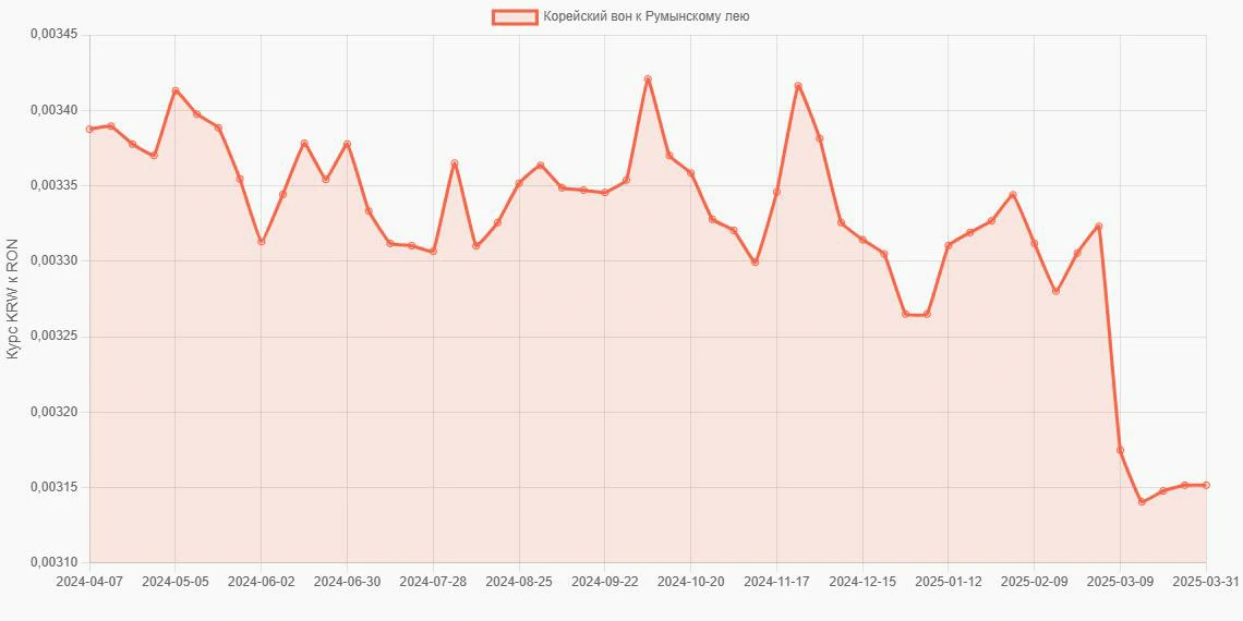 Корейские воны (KRW) в Румынские леи (RON) - График