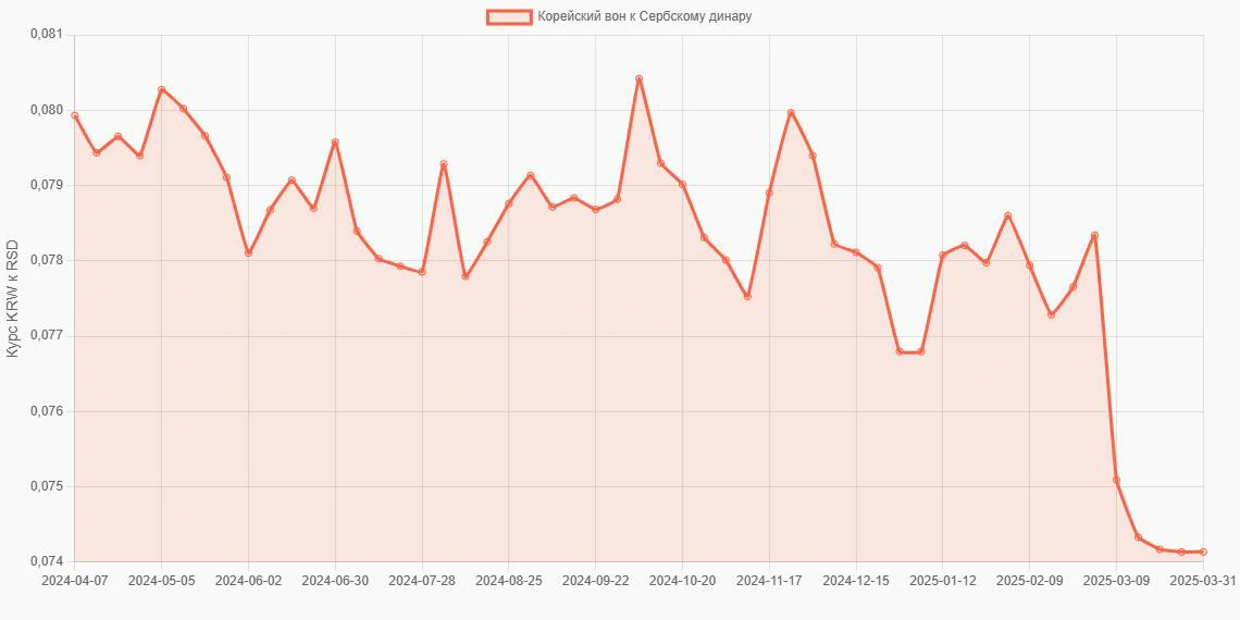 Корейские воны (KRW) в Сербские динары (RSD) - График