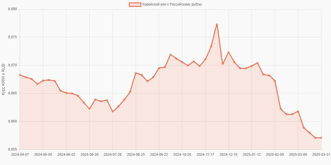 Корейские воны (KRW) в Российские рубли (RUB) - График