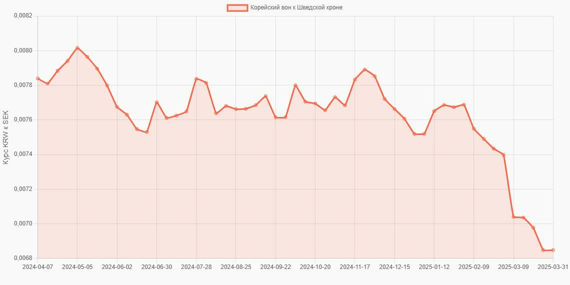 Корейские воны (KRW) в Шведские кроны (SEK) - График