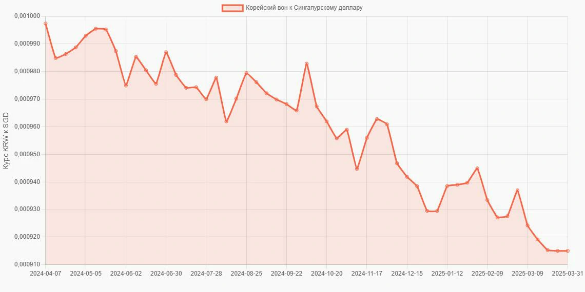 Корейские воны (KRW) в Сингапурские доллары (SGD) - График