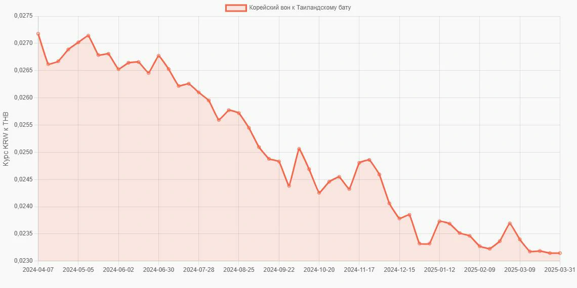 Корейские воны (KRW) в Таиландские баты (THB) - График