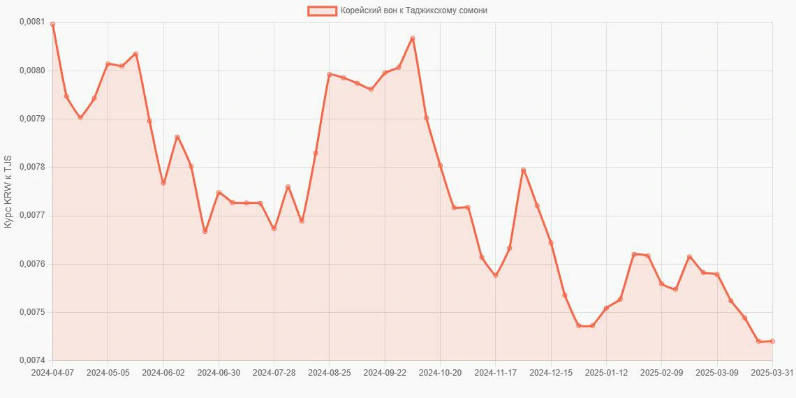 Корейские воны (KRW) в Таджикские сомони (TJS) - График