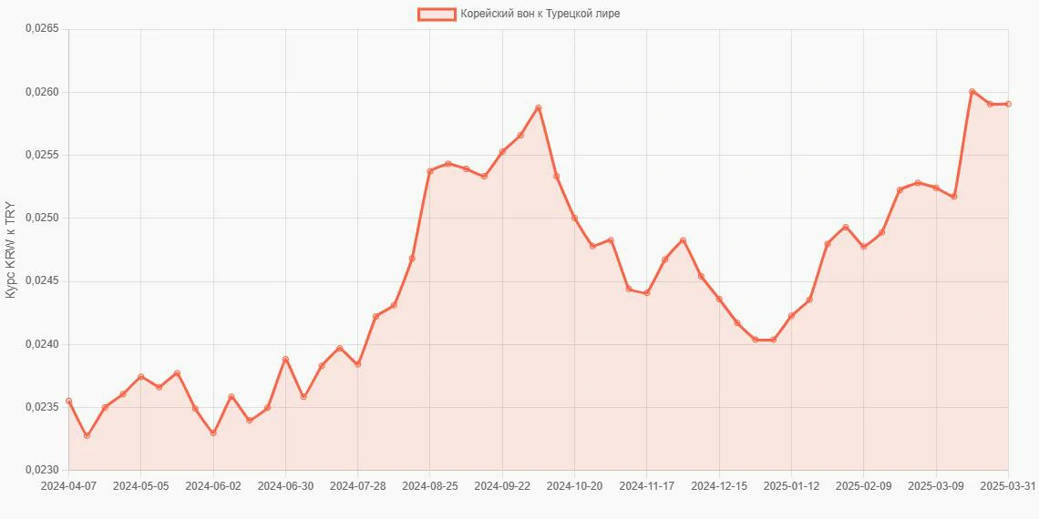 Корейские воны (KRW) в Турецкие лиры (TRY) - График