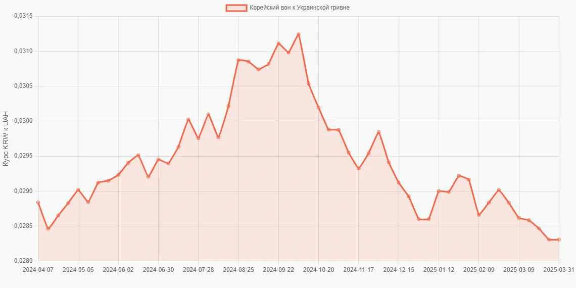 Корейские воны (KRW) в Украинские гривны (UAH) - График