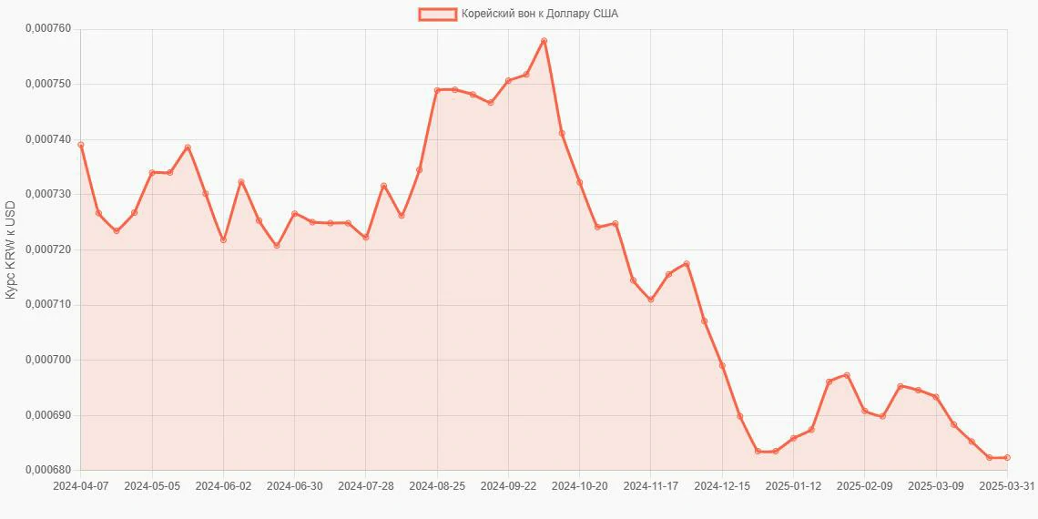 Корейские воны (KRW) в Доллары США (USD) - График