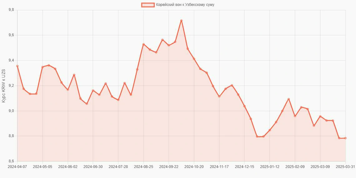 Корейские воны (KRW) в Узбекские суммы (UZS) - График