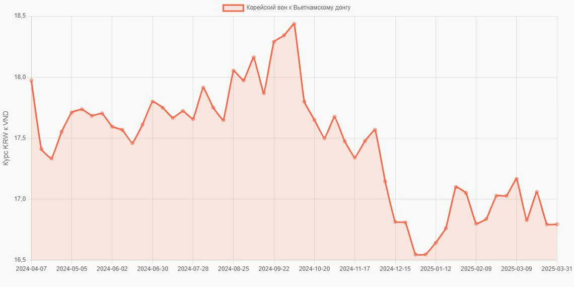 Корейские воны (KRW) в Вьетнамские донги (VND) - График