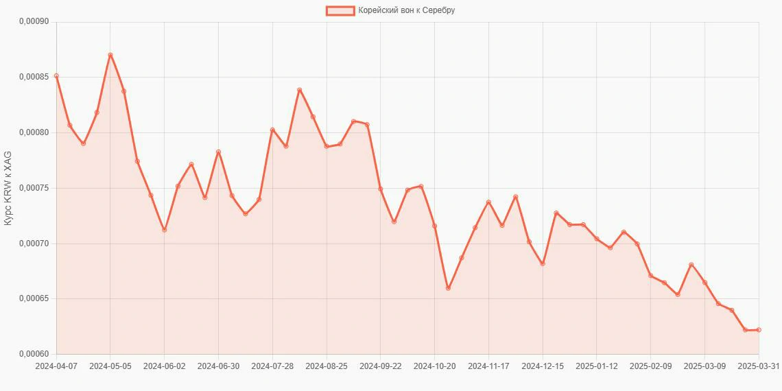 Корейские воны (KRW) в Серебро (XAG) - График
