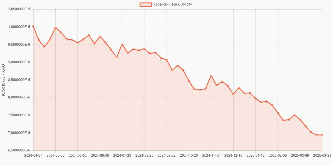 Корейские воны (KRW) в Золото (XAU) - График