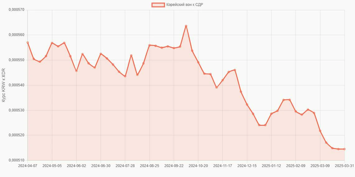 Корейские воны (KRW) в СДР (XDR) - График