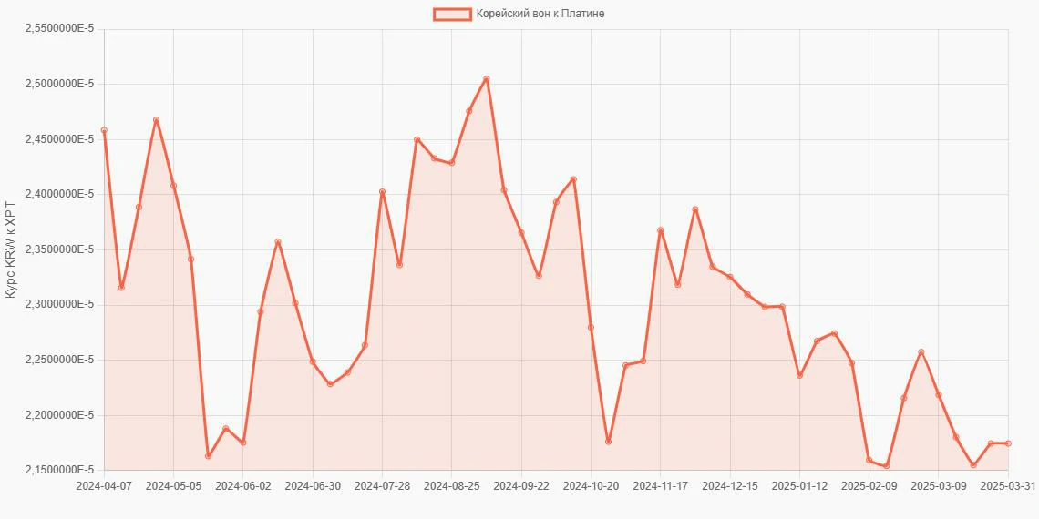 Корейские воны (KRW) в Платина (XPT) - График