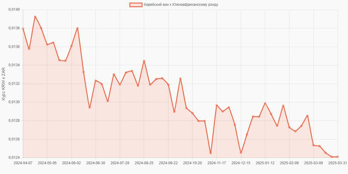 Корейские воны (KRW) в Южноафриканские рэнды (ZAR) - График