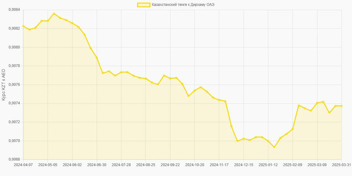Казахстанские тенге (KZT) в Дирхамы ОАЭ (AED) - График