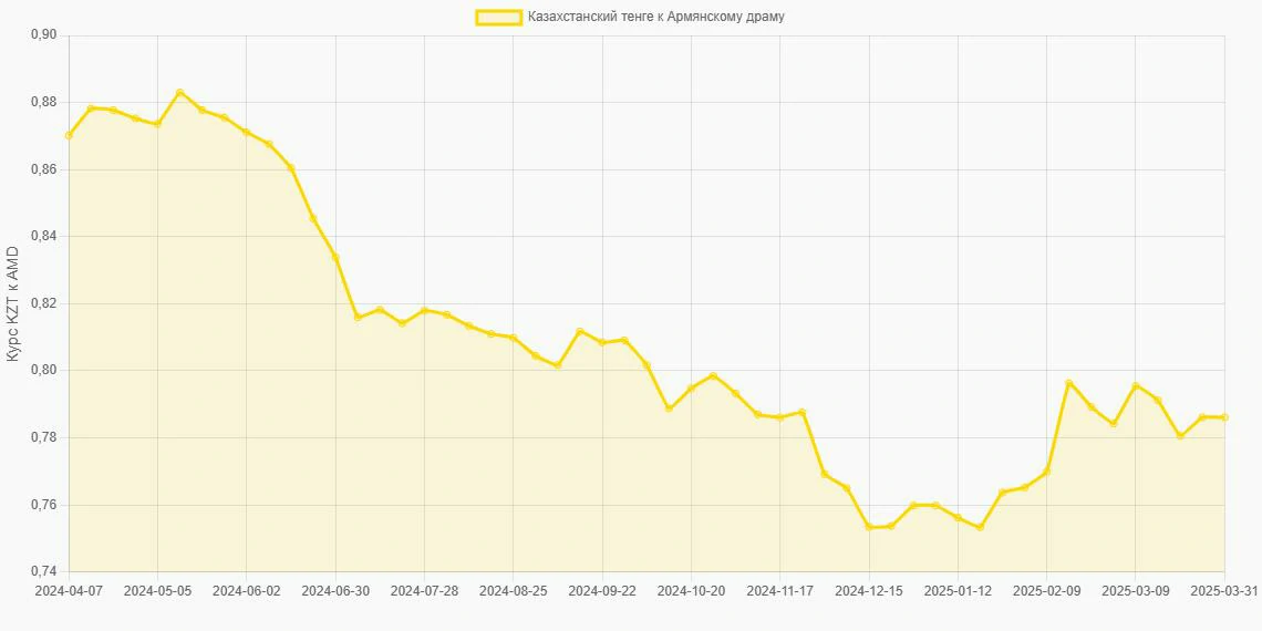 Казахстанские тенге (KZT) в Армянские драмы (AMD) - График