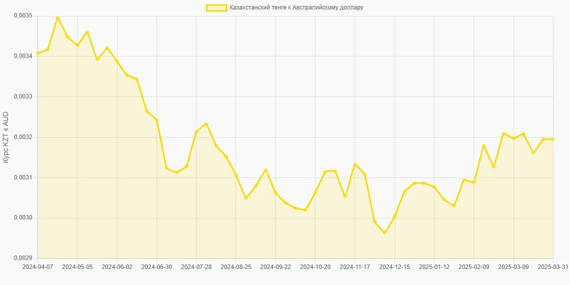 Казахстанские тенге (KZT) в Австралийские доллары (AUD) - График