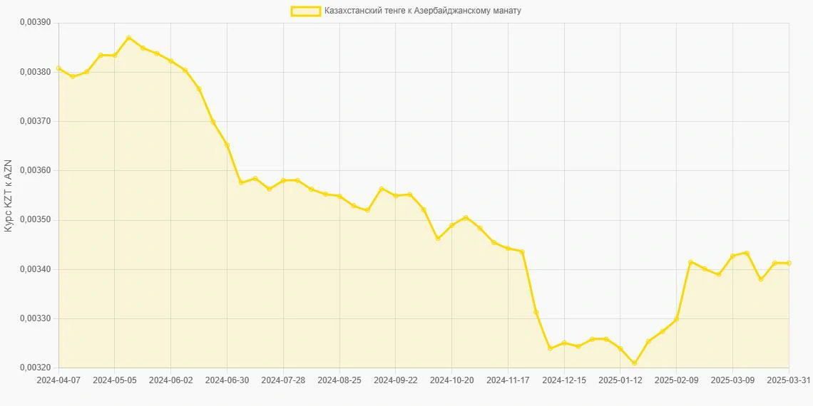 Казахстанские тенге (KZT) в Азербайджанские манаты (AZN) - График