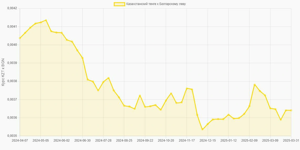 Казахстанские тенге (KZT) в Болгарские левы (BGN) - График