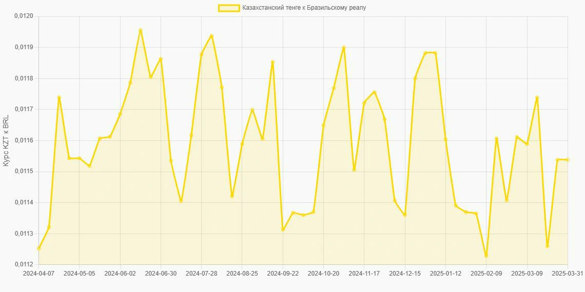 Казахстанские тенге (KZT) в Бразильские реалы (BRL) - График