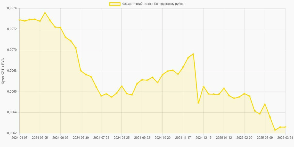 Казахстанские тенге (KZT) в Белорусские рубли (BYN) - График