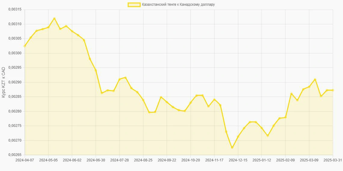 Казахстанские тенге (KZT) в Канадские доллары (CAD) - График