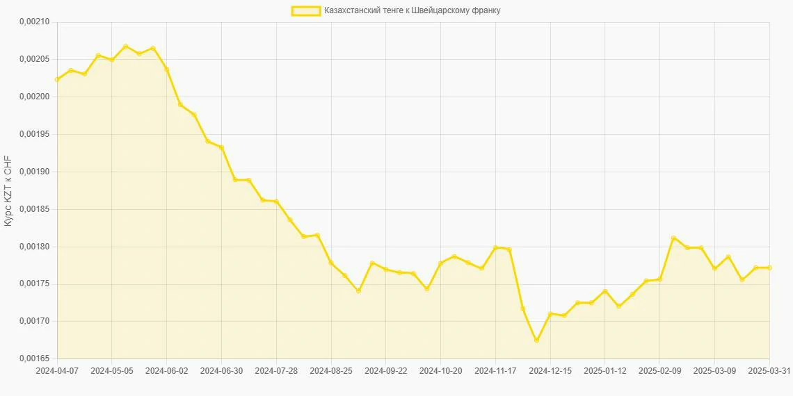 Казахстанские тенге (KZT) в Швейцарские франки (CHF) - График