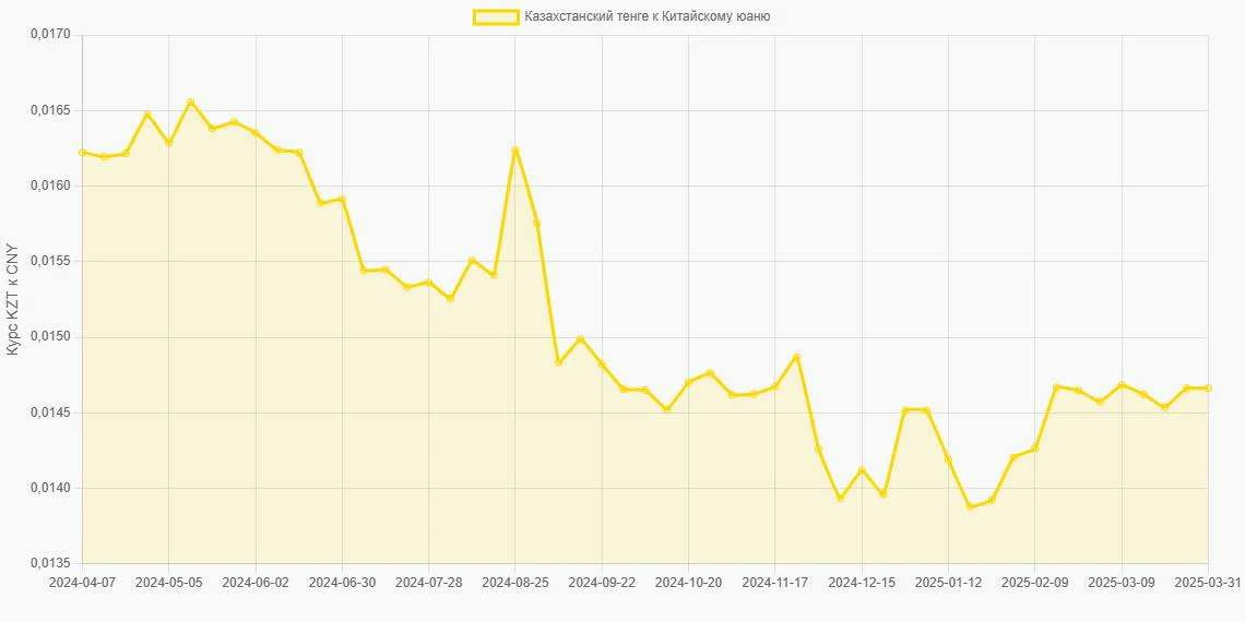 Казахстанские тенге (KZT) в Китайские юани (CNY) - График