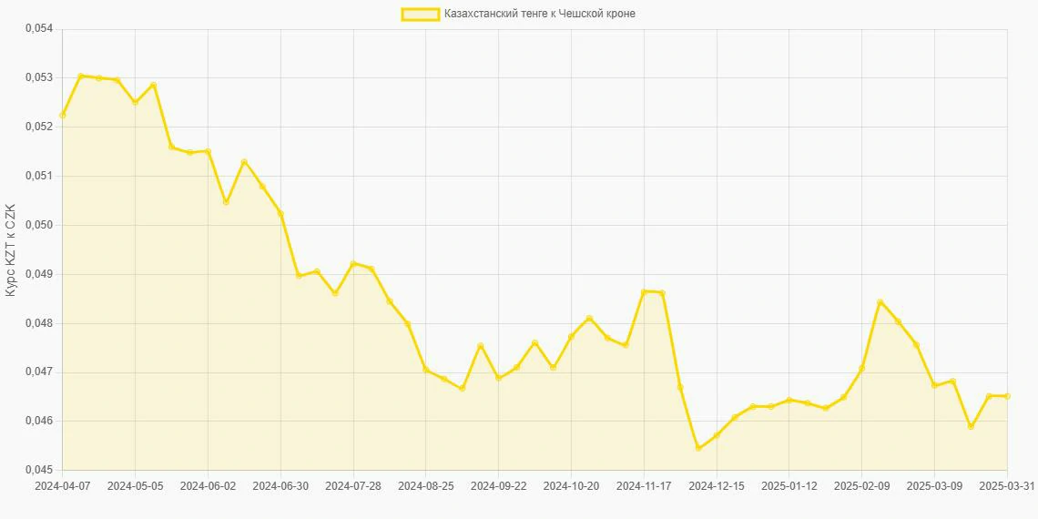 Казахстанские тенге (KZT) в Чешские кроны (CZK) - График
