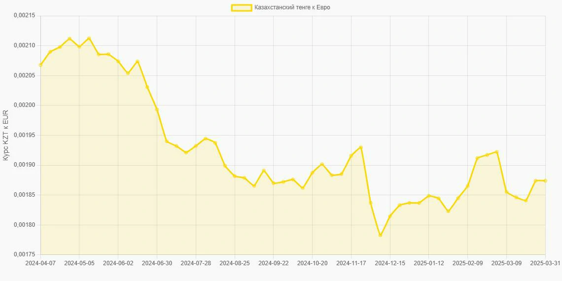 Казахстанские тенге (KZT) в Евро (EUR) - График