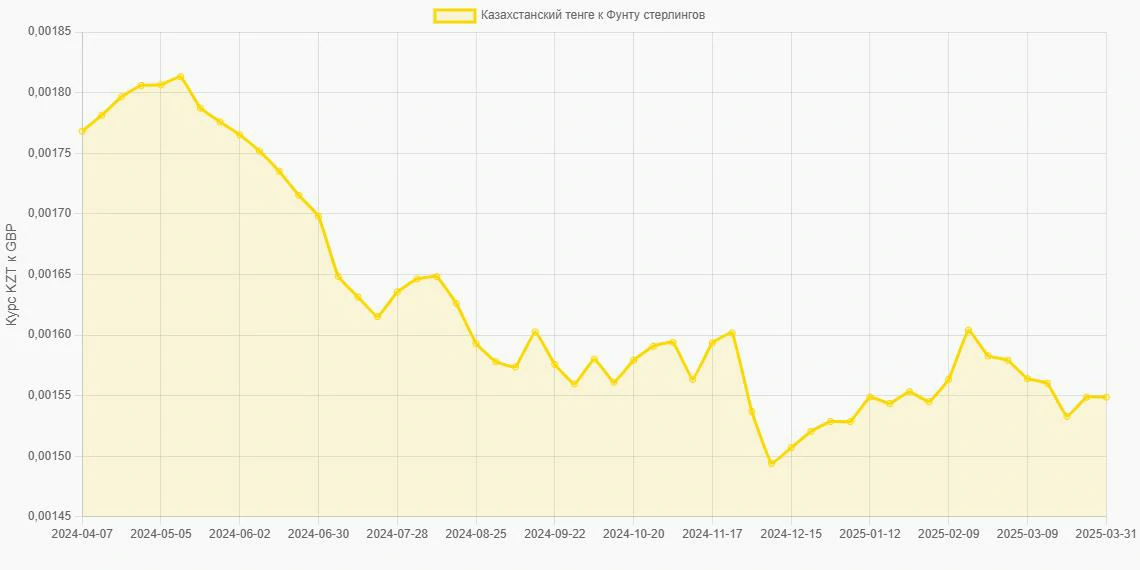 Казахстанские тенге (KZT) в Фунты стерлингов (GBP) - График