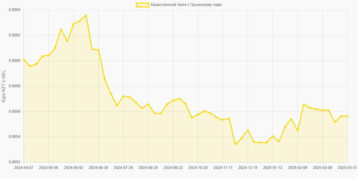 Казахстанские тенге (KZT) в Грузинские лари (GEL) - График