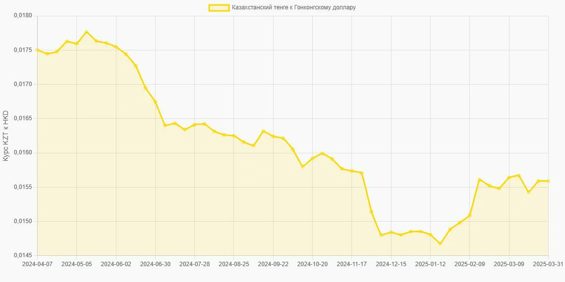 Казахстанские тенге (KZT) в Гонконгские доллары (HKD) - График