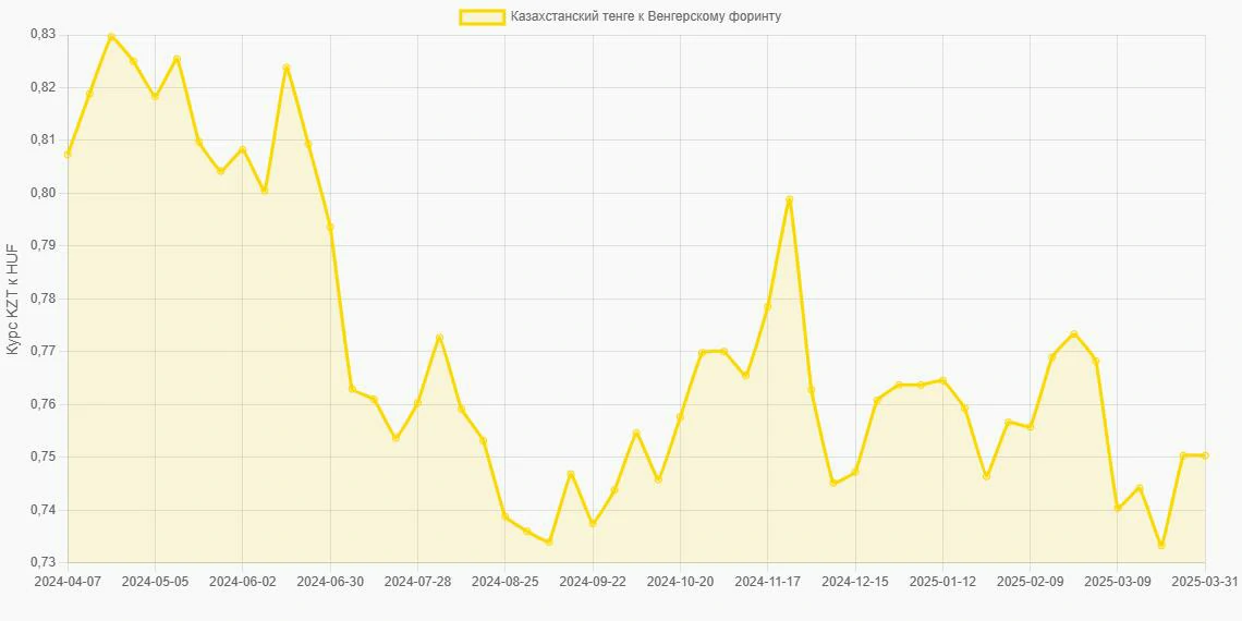 Казахстанские тенге (KZT) в Венгерские форинты (HUF) - График