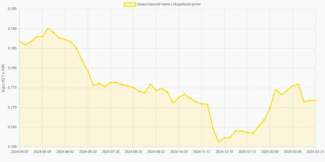 Казахстанские тенге (KZT) в Индийские рупии (INR) - График