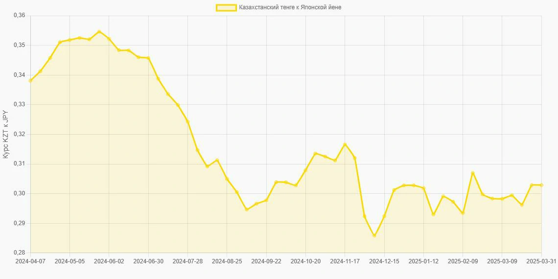 Казахстанские тенге (KZT) в Японские йены (JPY) - График