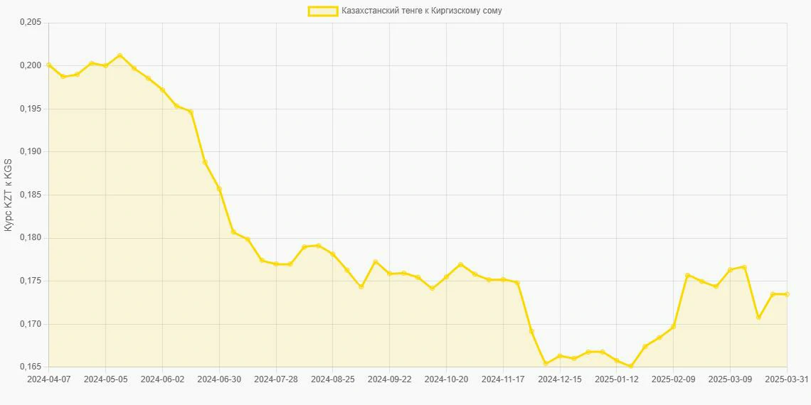 Казахстанские тенге (KZT) в Киргизские сомы (KGS) - График